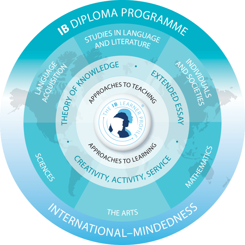 Infografik zum IB-Diplomprogramm an der St. Gilgen International Boarding School