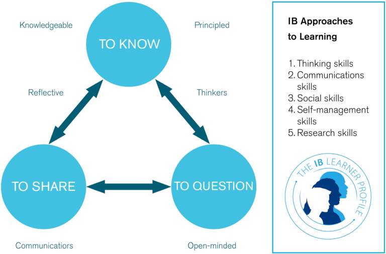 Infografik zu den Lernansätzen des IB-Diplom-Programms an der St. Gilgen International Boarding School