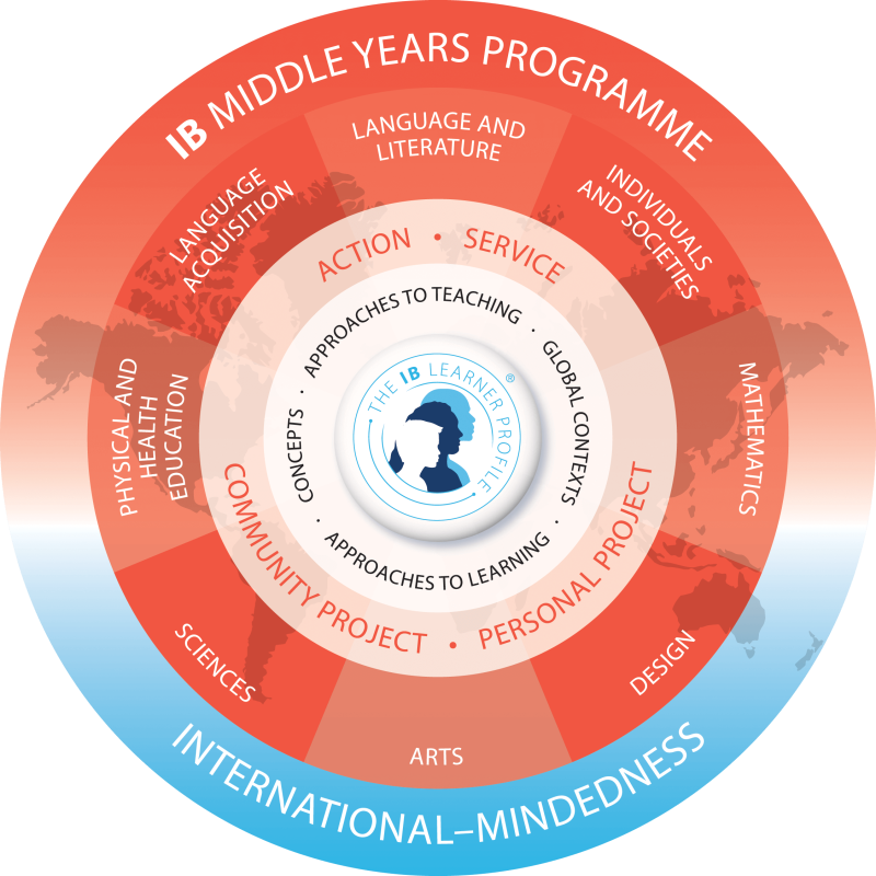 Infografik zum IB Middle Years Programme am Internationalen Internat St. Gilgen