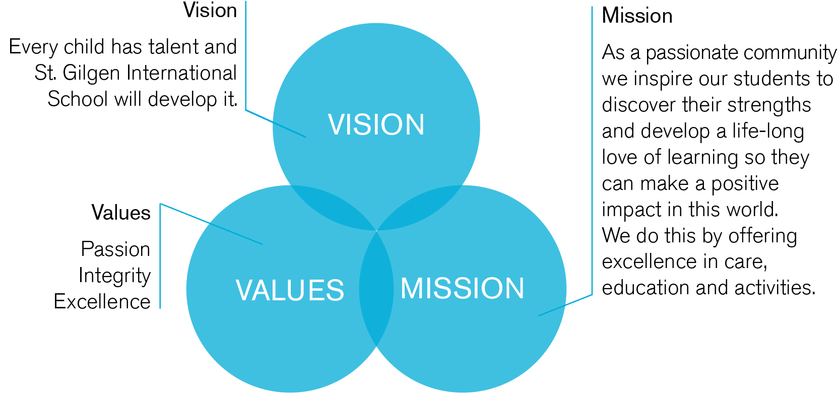 STGIS mission, vision, and values representing international education, student growth, leadership, and global citizenship